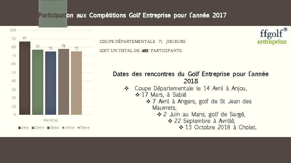 Participation aux Compétitions Golf Entreprise pour l’année 2017 COUPE DÉPARTEMENTALE 71 JOUEURS SOIT UN