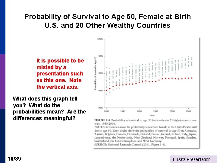 Probability of Survival to Age 50, Female at Birth U. S. and 20 Other