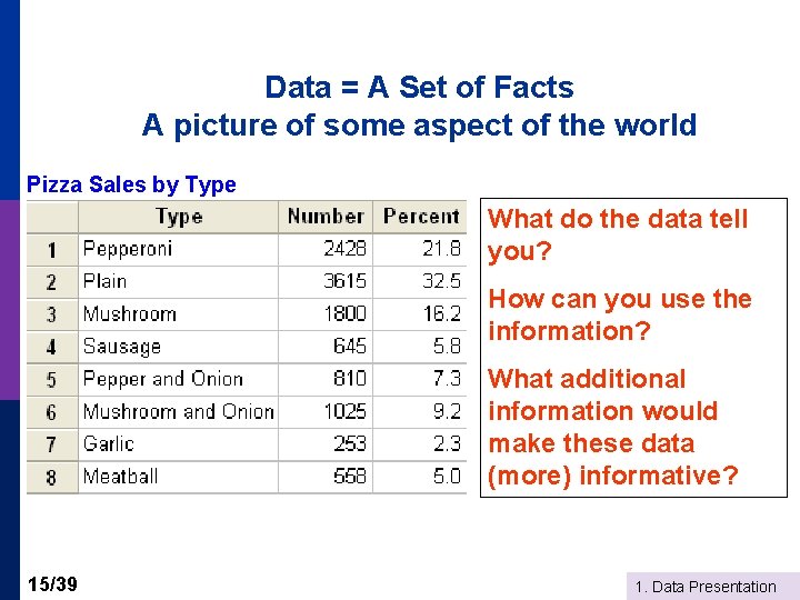 Data = A Set of Facts A picture of some aspect of the world