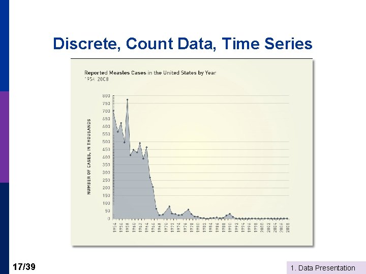 Discrete, Count Data, Time Series 17/39 1. Data Presentation 