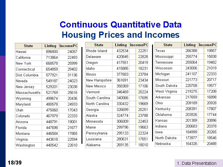 Continuous Quantitative Data Housing Prices and Incomes 18/39 1. Data Presentation 