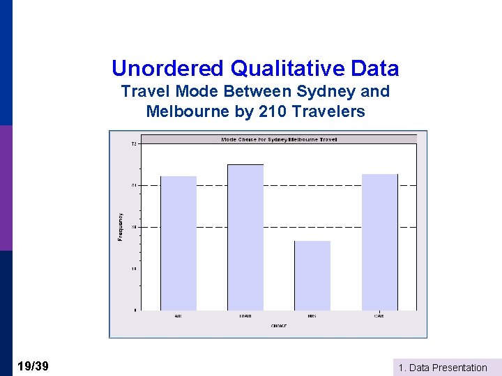 Unordered Qualitative Data Travel Mode Between Sydney and Melbourne by 210 Travelers 19/39 1.