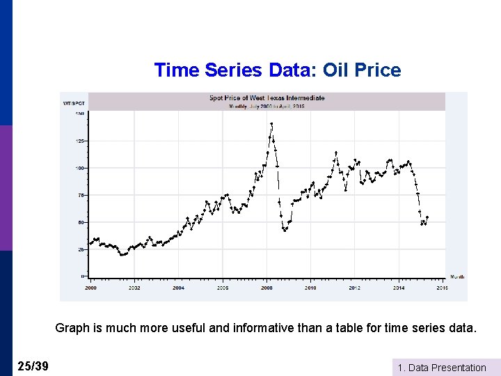 Time Series Data: Oil Price Graph is much more useful and informative than a