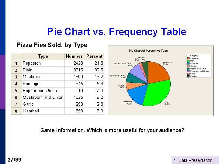Pie Chart vs. Frequency Table Pizza Pies Sold, by Type Same Information. Which is