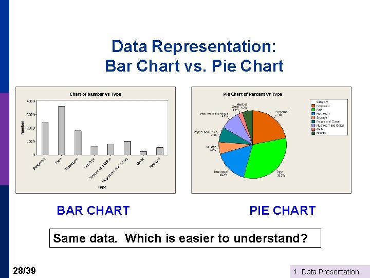 Data Representation: Bar Chart vs. Pie Chart BAR CHART PIE CHART Same data. Which