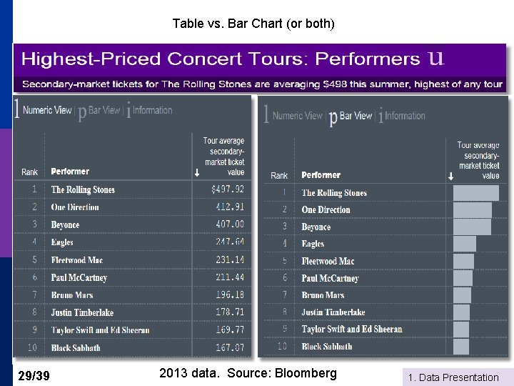 Table vs. Bar Chart (or both) 29/39 2013 data. Source: Bloomberg 1. Data Presentation