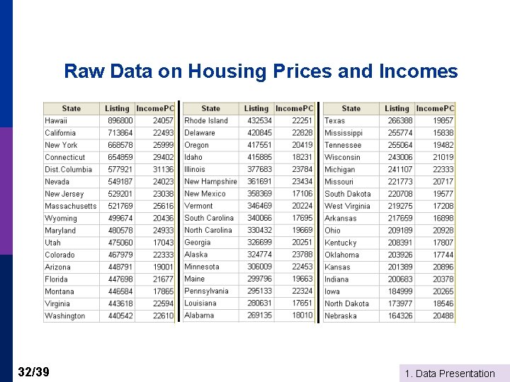 Raw Data on Housing Prices and Incomes 32/39 1. Data Presentation 