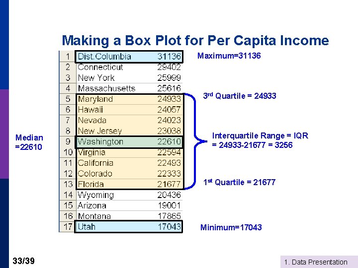 Making a Box Plot for Per Capita Income Maximum=31136 3 rd Quartile = 24933