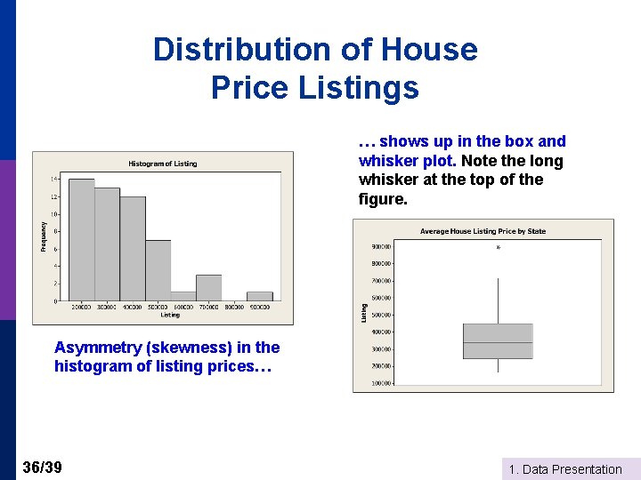 Distribution of House Price Listings … shows up in the box and whisker plot.