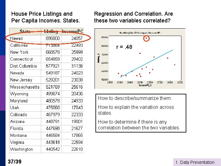 House Price Listings and Per Capita Incomes. States. Regression and Correlation. Are these two