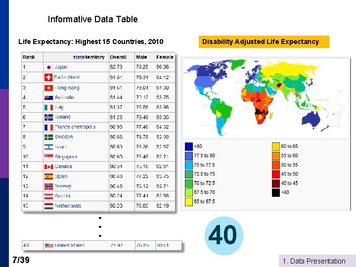 Informative Data Table Life Expectancy: Highest 15 Countries, 2010 Disability Adjusted Life Expectancy 40