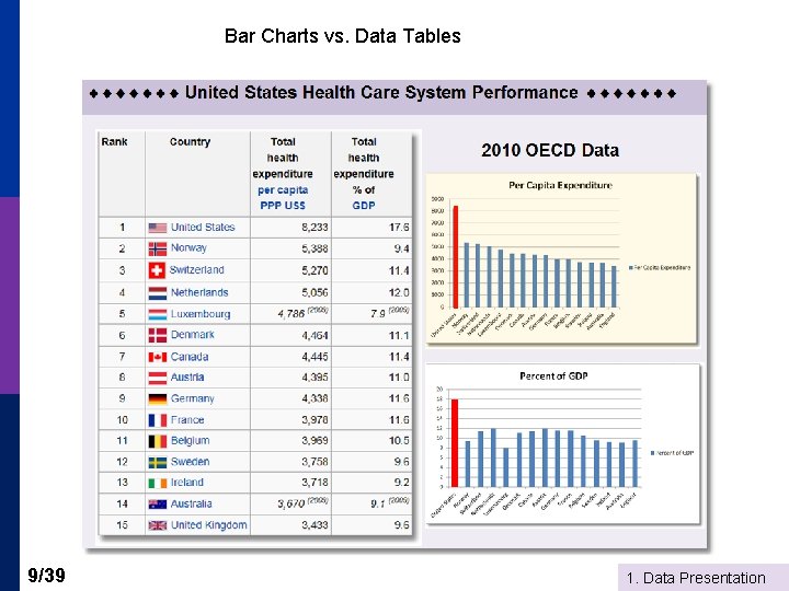 Bar Charts vs. Data Tables 9/39 1. Data Presentation 