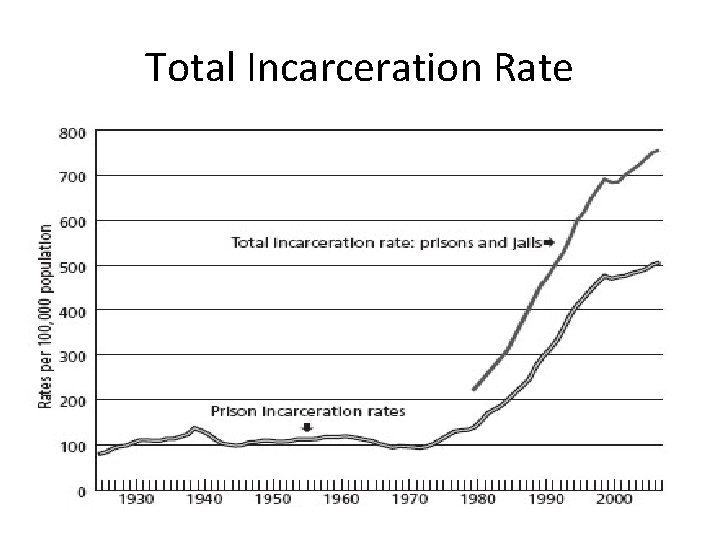 Total Incarceration Rate 