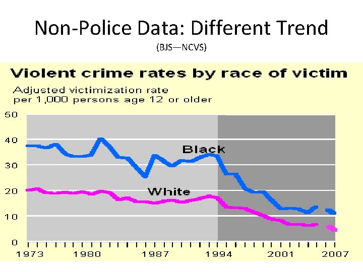 Non-Police Data: Different Trend (BJS—NCVS) 