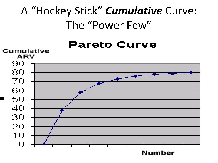 A “Hockey Stick” Cumulative Curve: The “Power Few” 