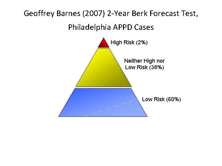 Geoffrey Barnes (2007) 2 -Year Berk Forecast Test, Philadelphia APPD Cases High Risk (2%)
