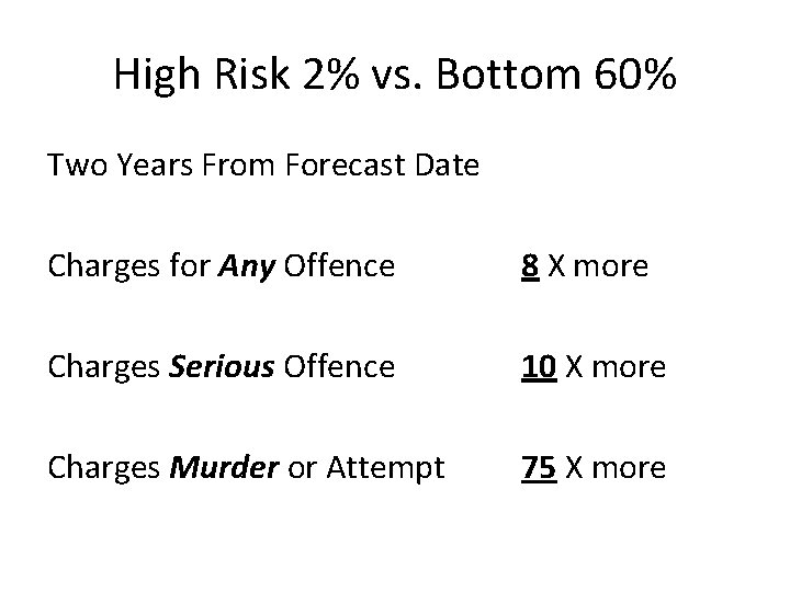 High Risk 2% vs. Bottom 60% Two Years From Forecast Date Charges for Any