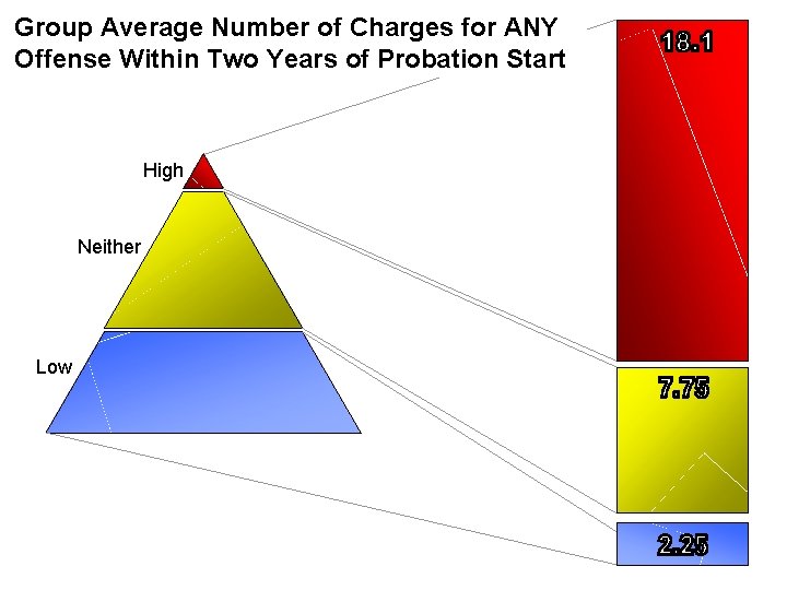 Group Average Number of Charges for ANY Offense Within Two Years of Probation Start
