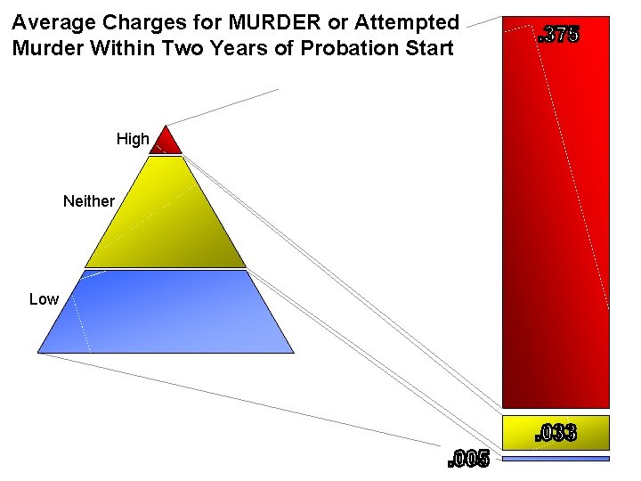 Average Charges for MURDER or Attempted Murder Within Two Years of Probation Start High