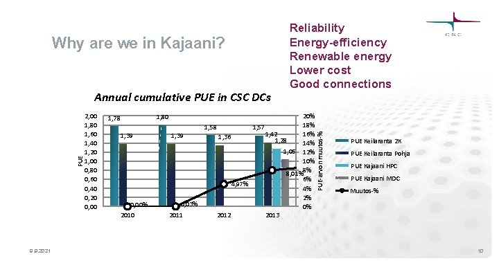 PUE Annual cumulative PUE in CSC DCs 2, 00 1, 80 1, 60 1,