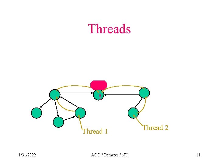 Threads ! Thread 1 1/31/2022 AOO / Demeter / NU Thread 2 11 