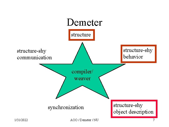 Demeter structure-shy behavior structure-shy communication compiler/ weaver synchronization 1/31/2022 AOO / Demeter / NU