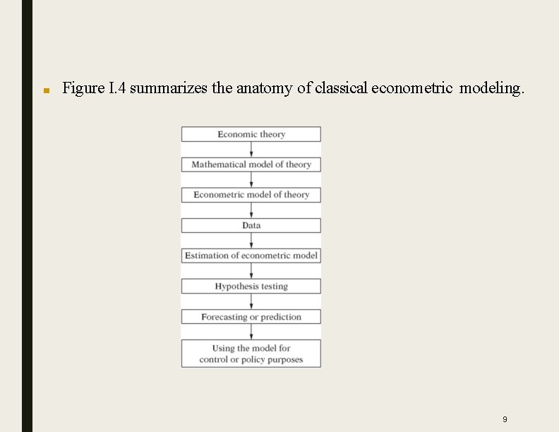 ■ Figure I. 4 summarizes the anatomy of classical econometric modeling. 9 