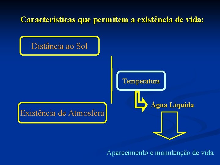 Características que permitem a existência de vida: Distância ao Sol Temperatura Existência de Atmosfera