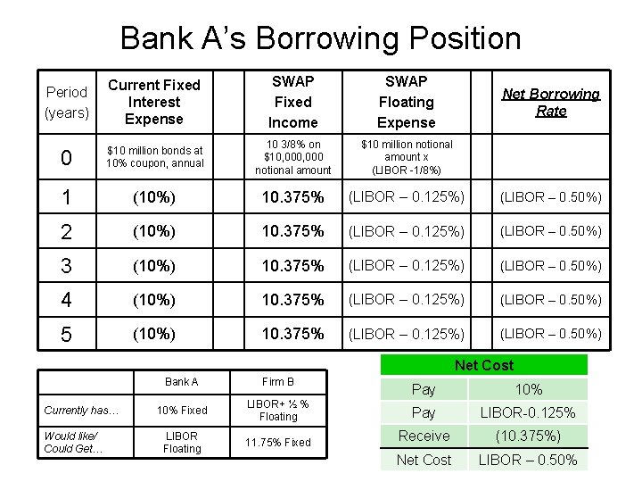 Bank A’s Borrowing Position Period (years) Current Fixed Interest Expense SWAP Fixed Income SWAP