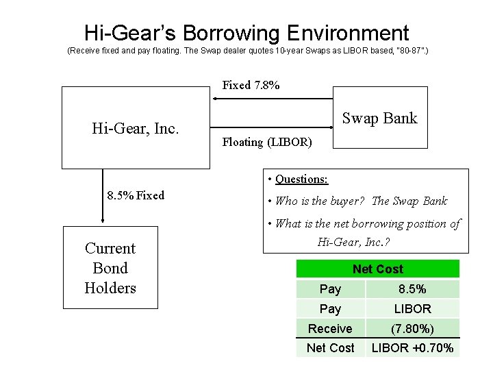 Hi-Gear’s Borrowing Environment (Receive fixed and pay floating. The Swap dealer quotes 10 -year