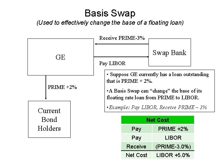 Basis Swap (Used to effectively change the base of a floating loan) Receive PRIME-3%