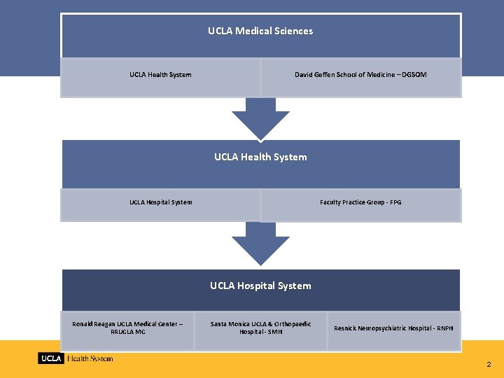 UCLA Medical Sciences UCLA Health System David Geffen School of Medicine – DGSOM UCLA
