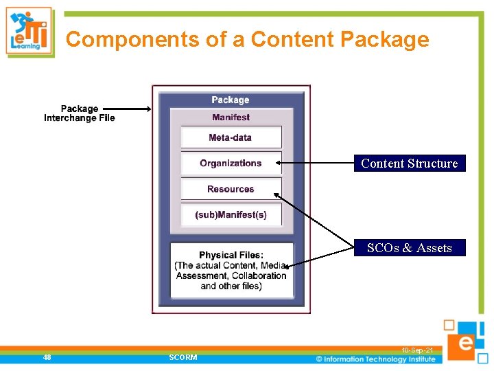 Components of a Content Package Content Structure SCOs & Assets 48 SCORM 10 -Sep-21