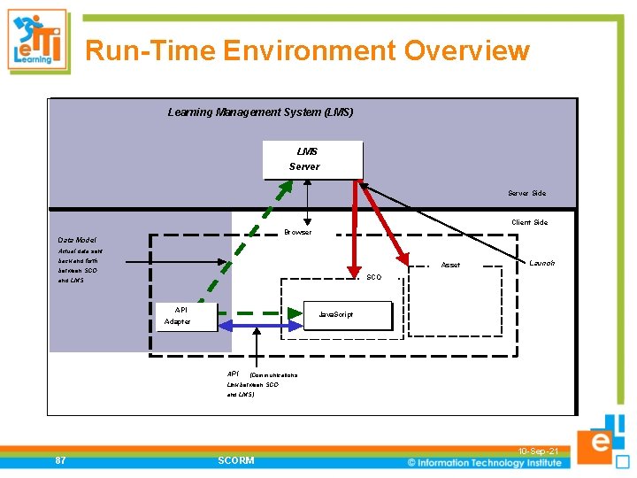 Run-Time Environment Overview Learning Management System (LMS) LMS Server Side Client Side Browser Data