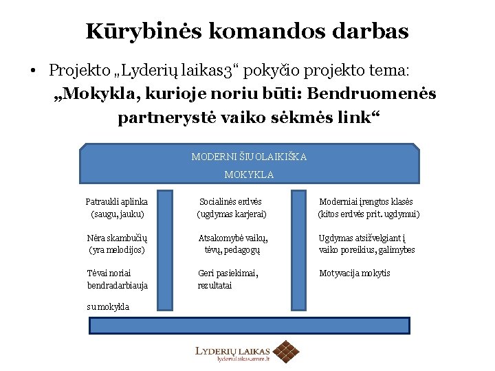 Kūrybinės komandos darbas • Projekto „Lyderių laikas 3“ pokyčio projekto tema: „Mokykla, kurioje noriu