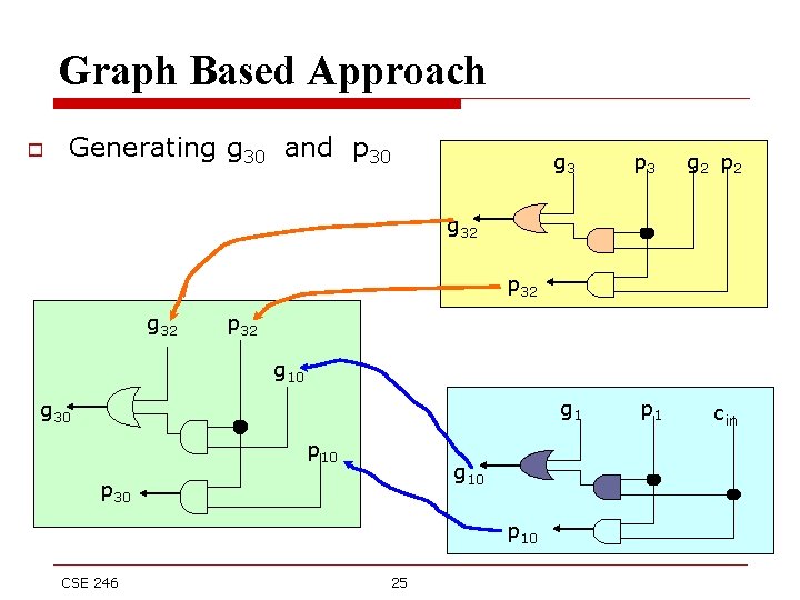 Graph Based Approach o Generating g 30 and p 30 g 3 p 3