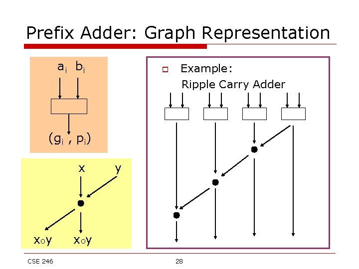 Prefix Adder: Graph Representation ai b i o Example: Ripple Carry Adder (gi ,