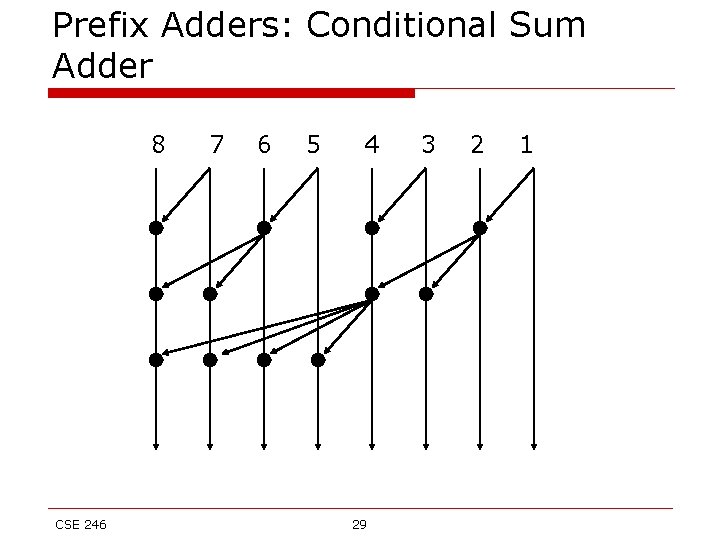 Prefix Adders: Conditional Sum Adder 8 CSE 246 7 6 5 4 29 3