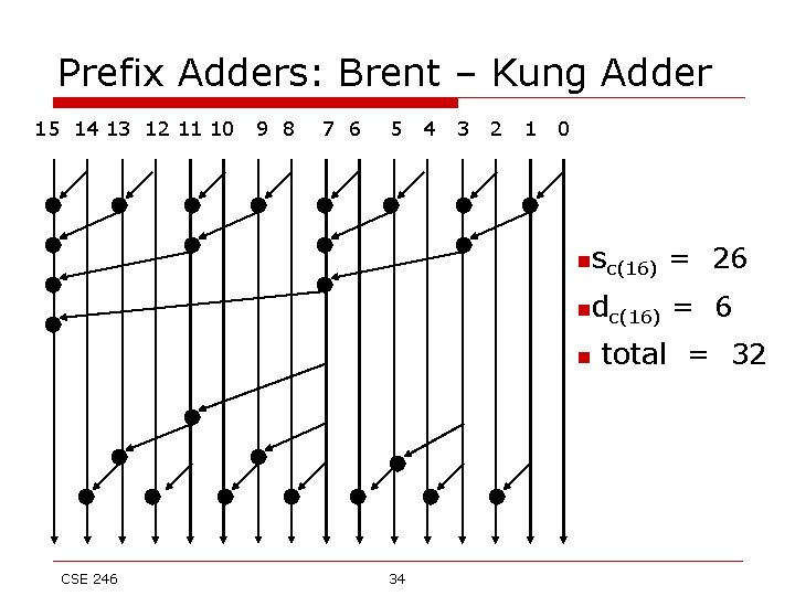 Prefix Adders: Brent – Kung Adder 15 14 13 12 11 10 9 8