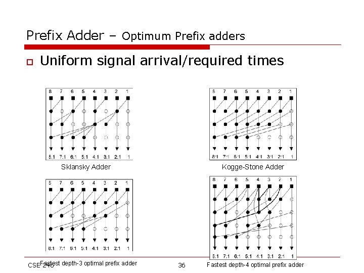 Prefix Adder – Optimum Prefix adders o Uniform signal arrival/required times Sklansky Adder CSEFastest