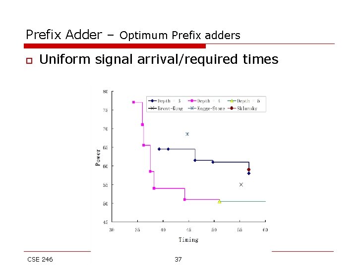 Prefix Adder – Optimum Prefix adders o Uniform signal arrival/required times CSE 246 37