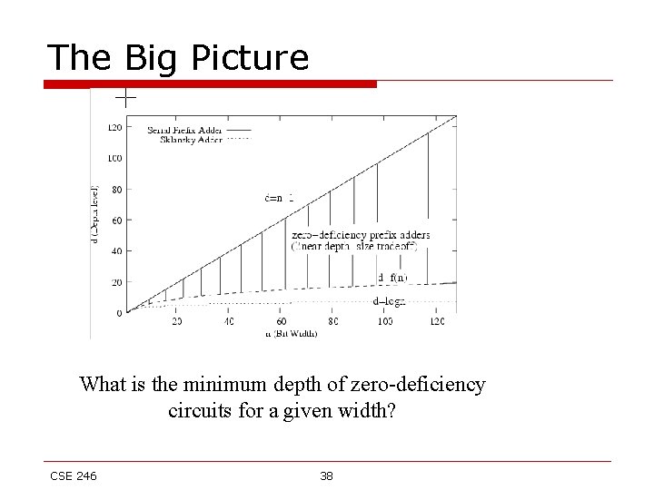 The Big Picture What is the minimum depth of zero-deficiency circuits for a given