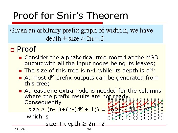 Proof for Snir’s Theorem Given an arbitrary prefix graph of width n, we have