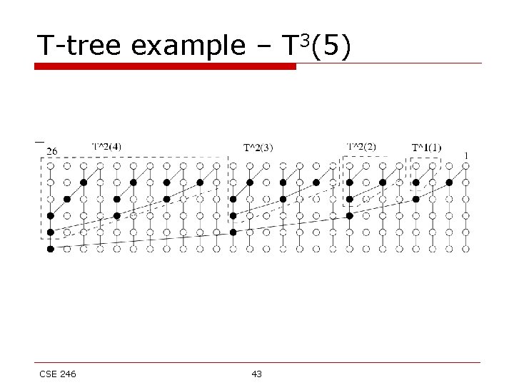 T-tree example – T 3(5) CSE 246 43 