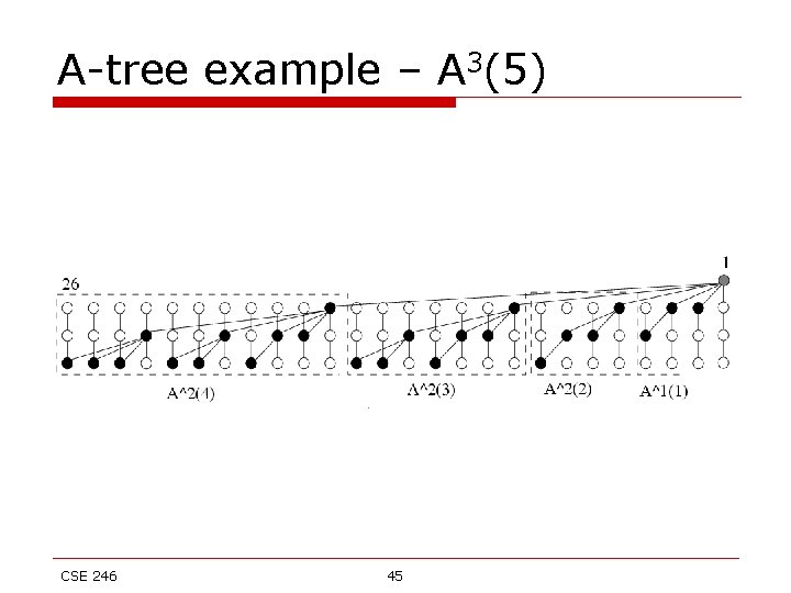 A-tree example – A 3(5) CSE 246 45 