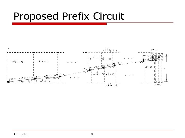 Proposed Prefix Circuit CSE 246 48 