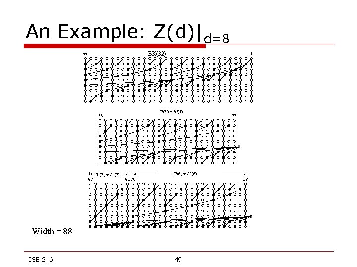 An Example: Z(d)|d=8 BK(32) 32 T 3(5) + A 3(5) 58 T 1(7) +