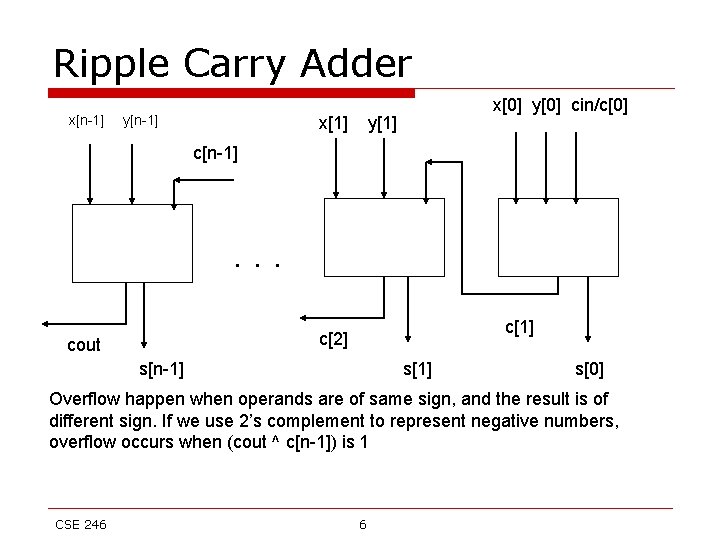 Ripple Carry Adder x[n-1] y[n-1] x[0] y[0] cin/c[0] y[1] c[n-1] . . . c[1]