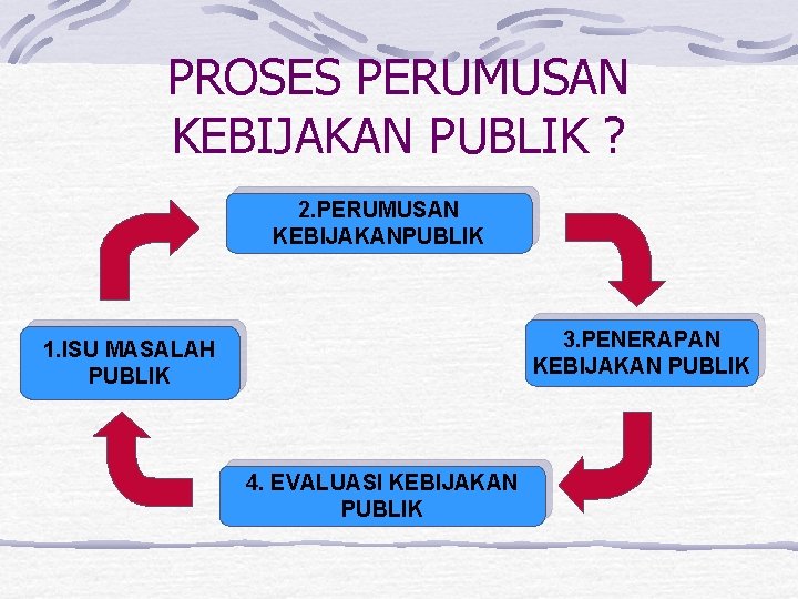 PROSES PERUMUSAN KEBIJAKAN PUBLIK ? 2. PERUMUSAN KEBIJAKANPUBLIK 3. PENERAPAN KEBIJAKAN PUBLIK 1. ISU