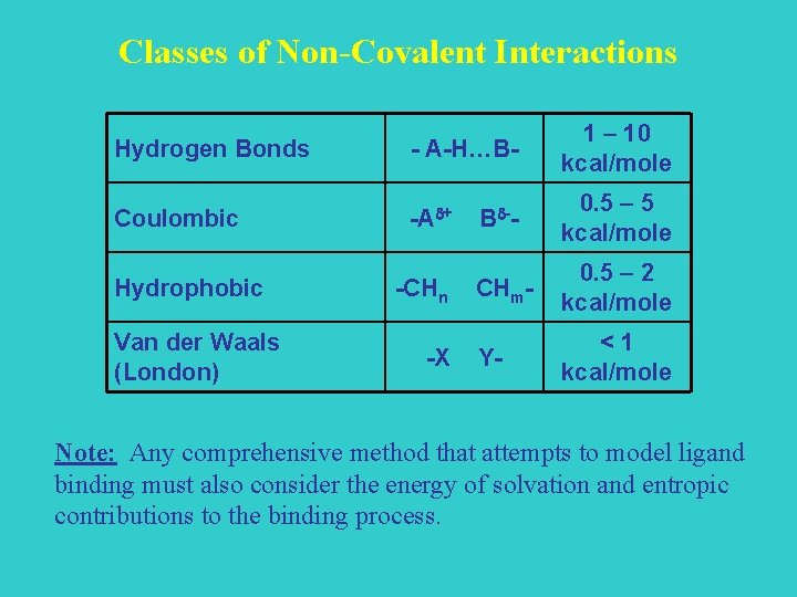 Classes of Non-Covalent Interactions Hydrogen Bonds - A-H…B- 1 – 10 kcal/mole Coulombic -Ad+